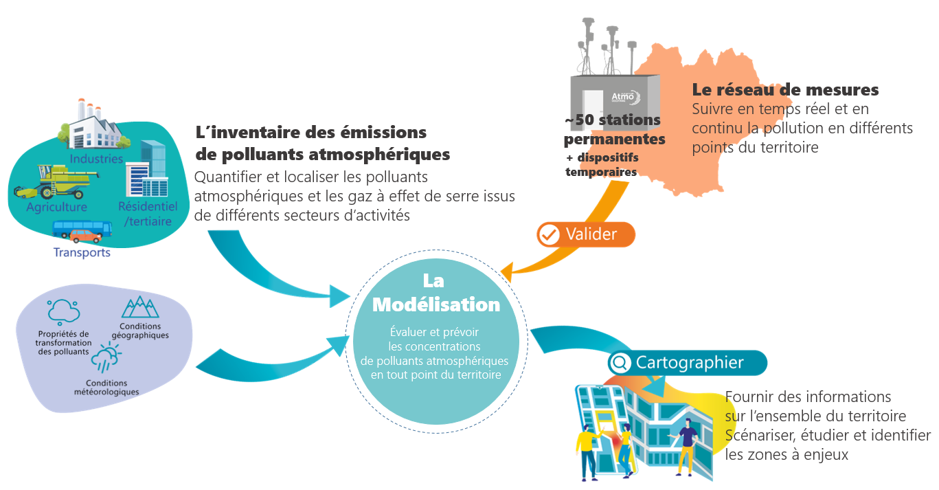 Dispositifs de mesures