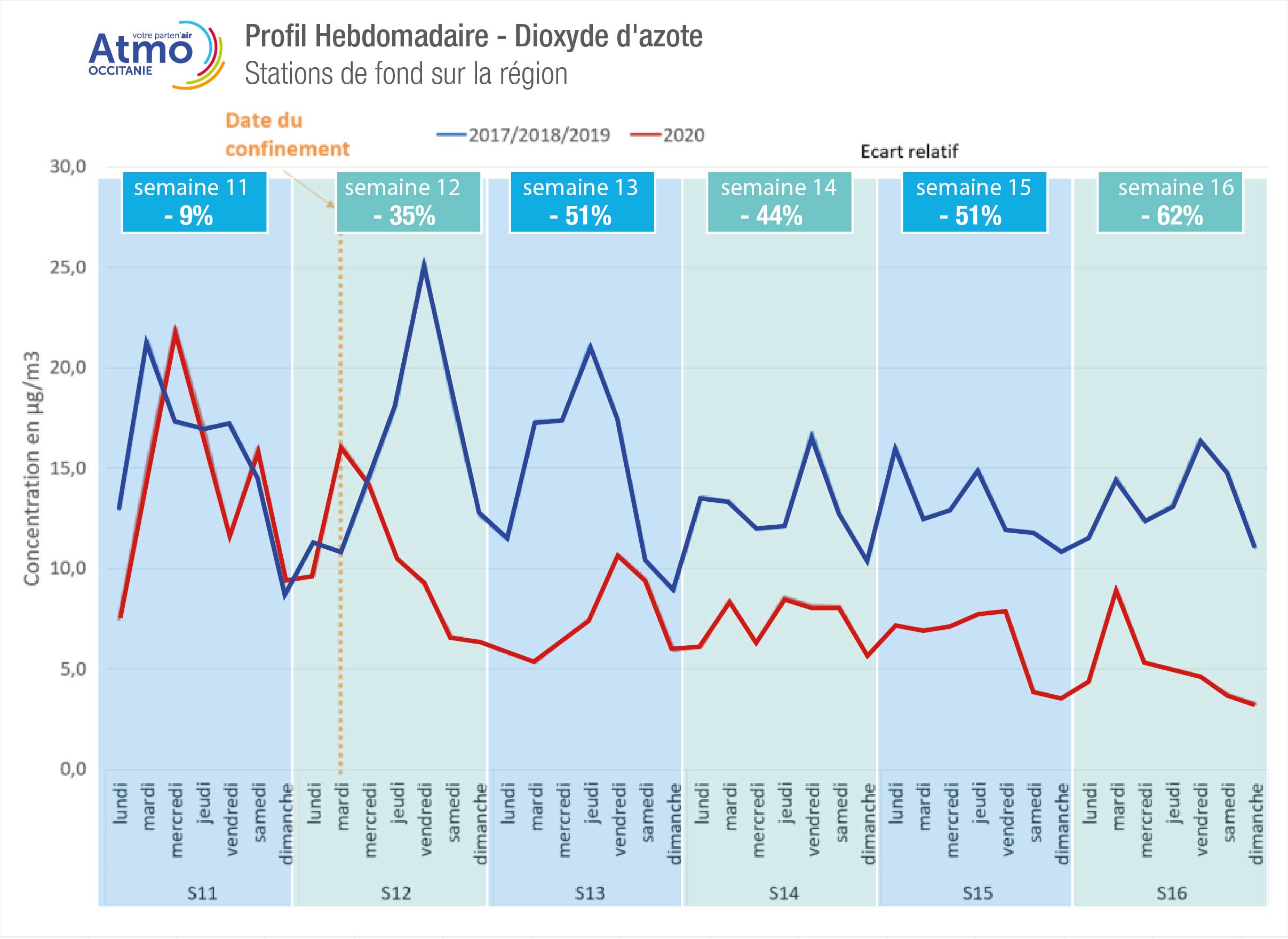 l’évolution des concentrations hebdomadaires de NO2 en situation de fond mesurées depuis la semaine 11