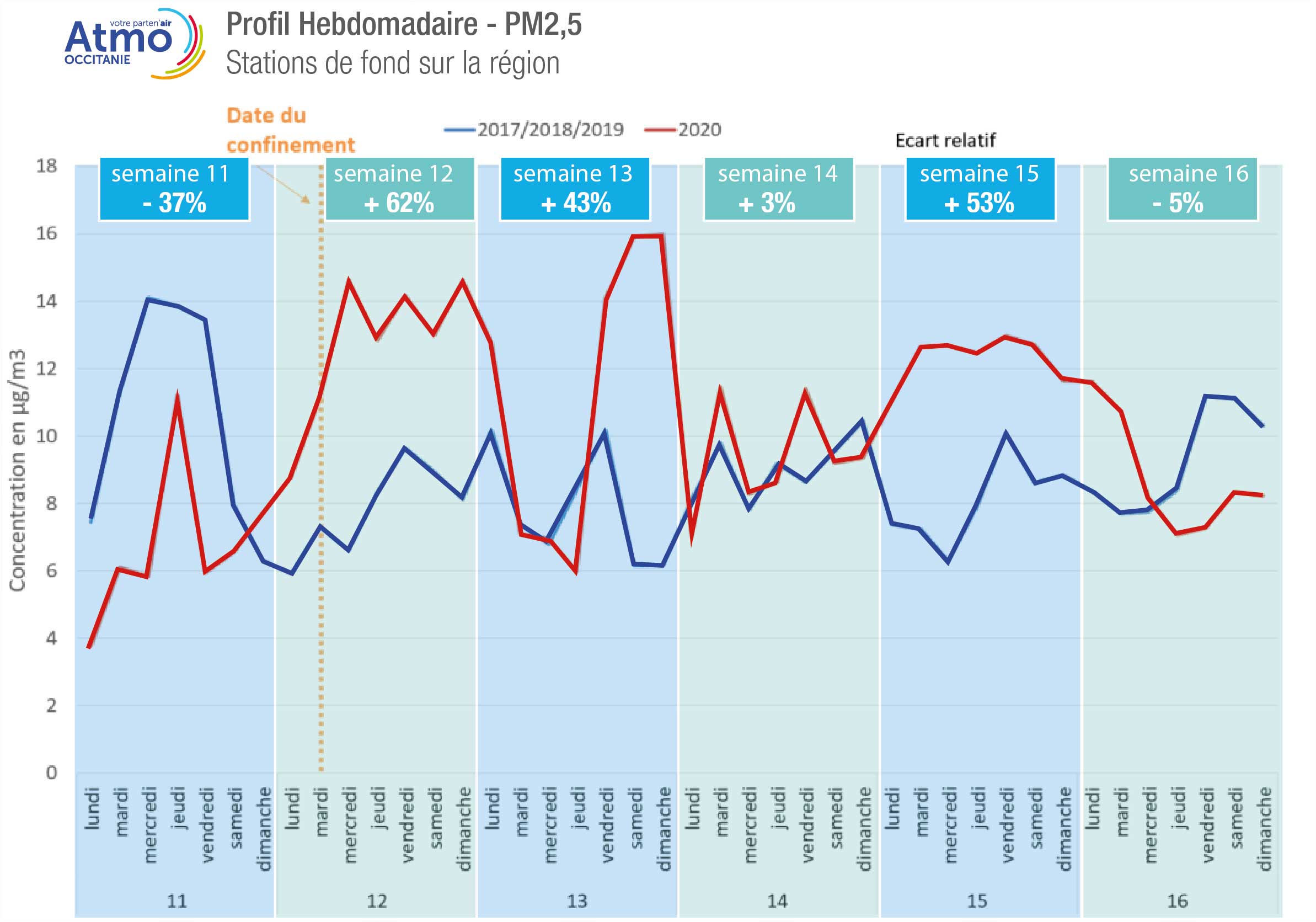 volution des concentrations hebdomadaires de particules fines (PM2,5) en situation de fond mesurées depuis la semaine 11