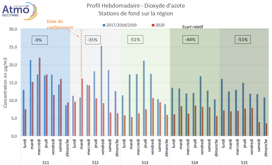 évolution des concentrations hebdomadaires de NO2 en situation de fond