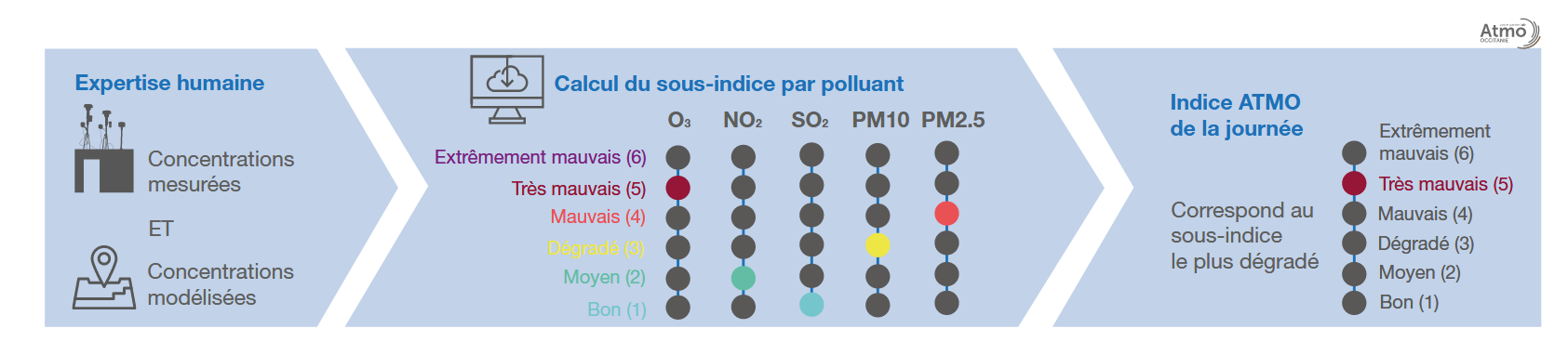 calcul de l'indice