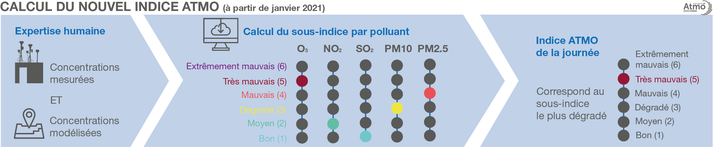 Calcul du nouvel indice