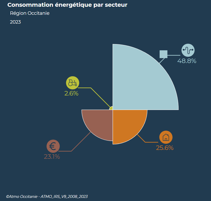 Consommation énergétiques par secteur