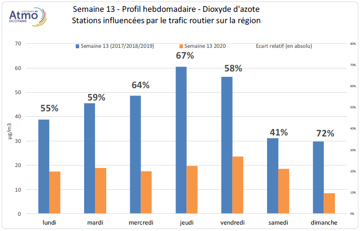 Concentrations en dioxyde d’azote par rapport à la situation habituelle 