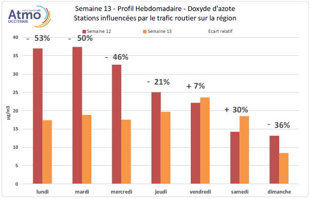 évolution des concentrations hebdomadaires de NO2 en proximité trafic routier