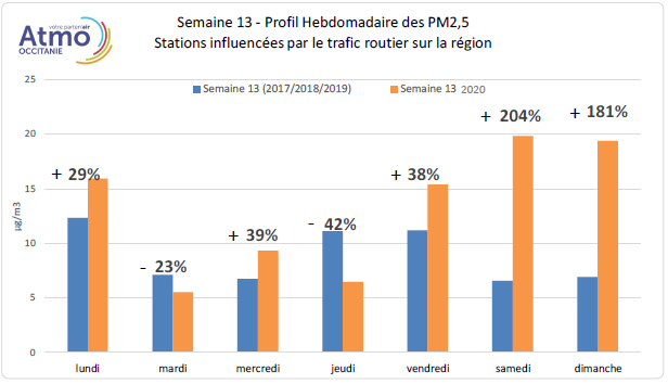 concentrations hebdomadaires de particules fines (PM2,5) en situation de proximité trafic routier sur la région pour la semaine dernière (semaine 13) et pour la situation habituelle