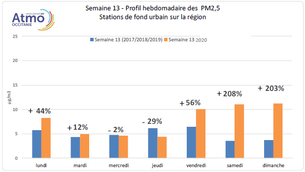 concentrations hebdomadaires de particules fines (PM2,5) en situation de fond sur la région pour la semaine dernière (semaine 13) et pour la situation habituelle