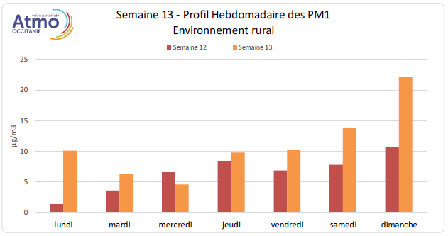 concentrations de particules très fines (PM1) des deux dernières semaines en 2020 (semaines 12 et 13) dans un environnement rural